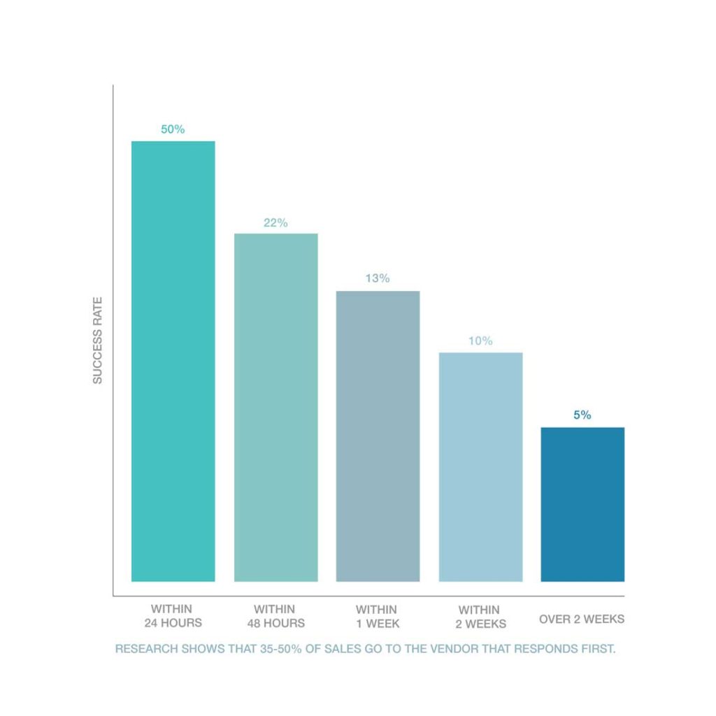 To follow-up on leads after tradeshows, you first need to organize your leads