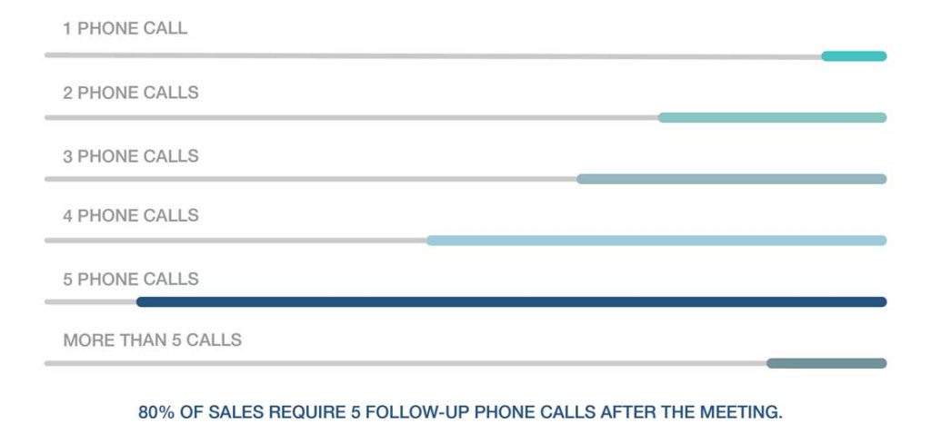 Secondly, you need to contact your leads via phones to follow-up on them after tradeshows